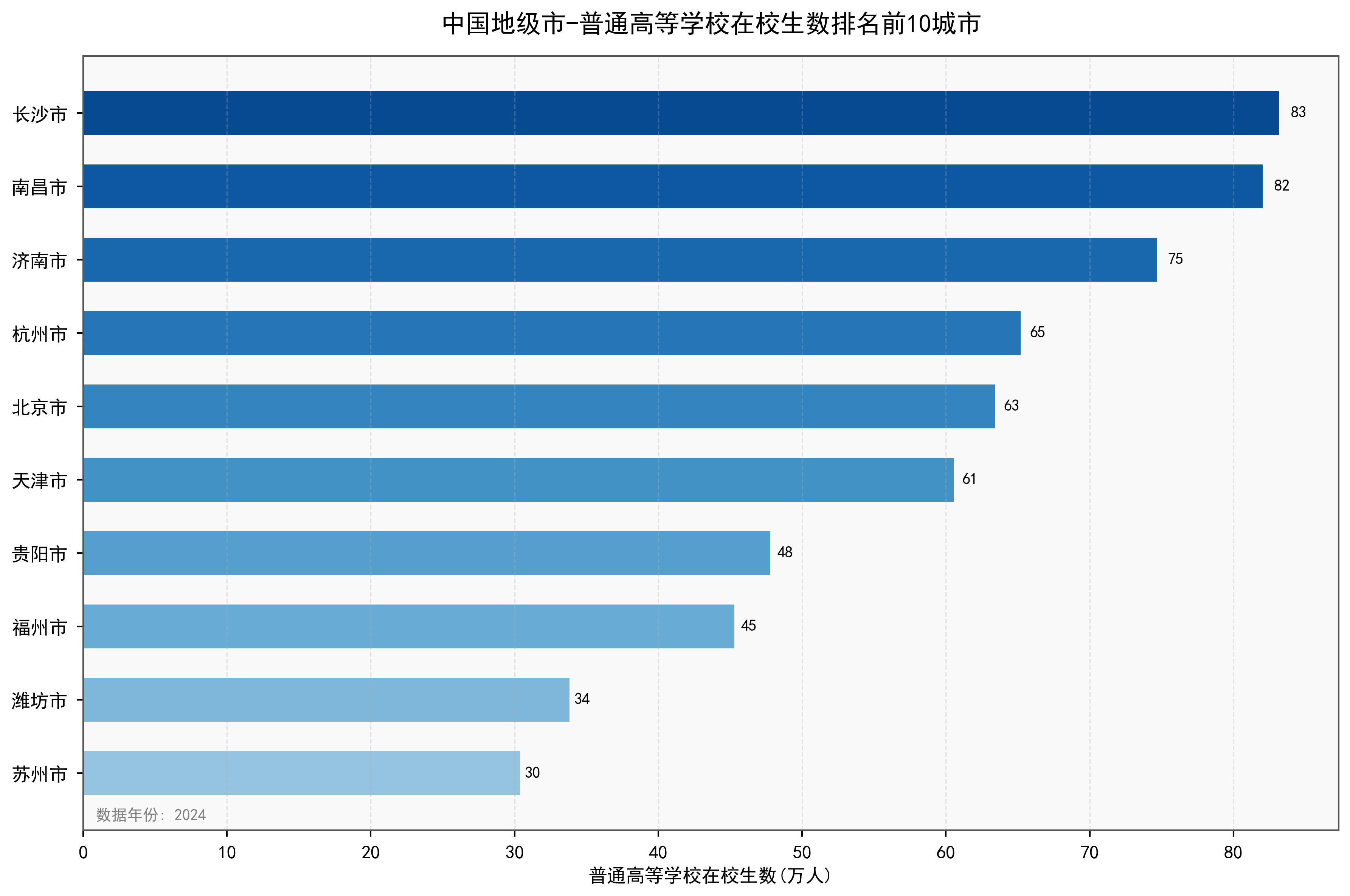 中国地级市普通高等学校在校生数数据：2000-2024年